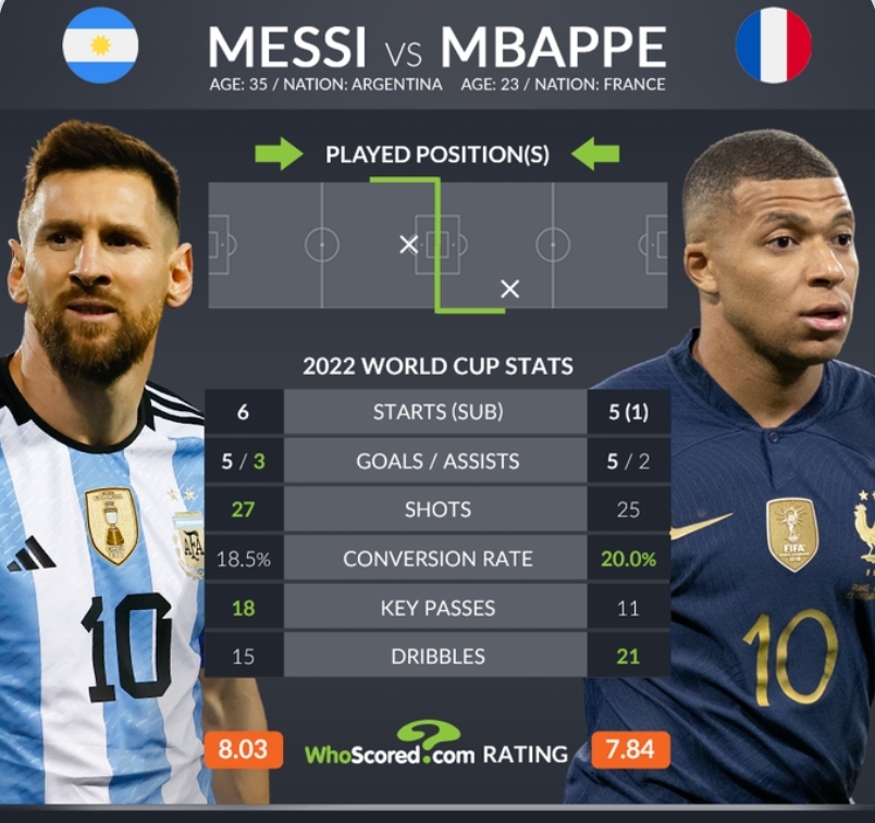 本届世界杯数据对比：梅西助攻&关键传球更多，姆巴佩过人占优