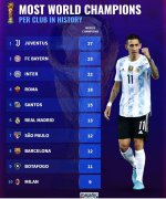 电子游艺玩法世界杯冠军最多俱乐部成员榜：尤文球员27次夺冠居首，拜仁次席